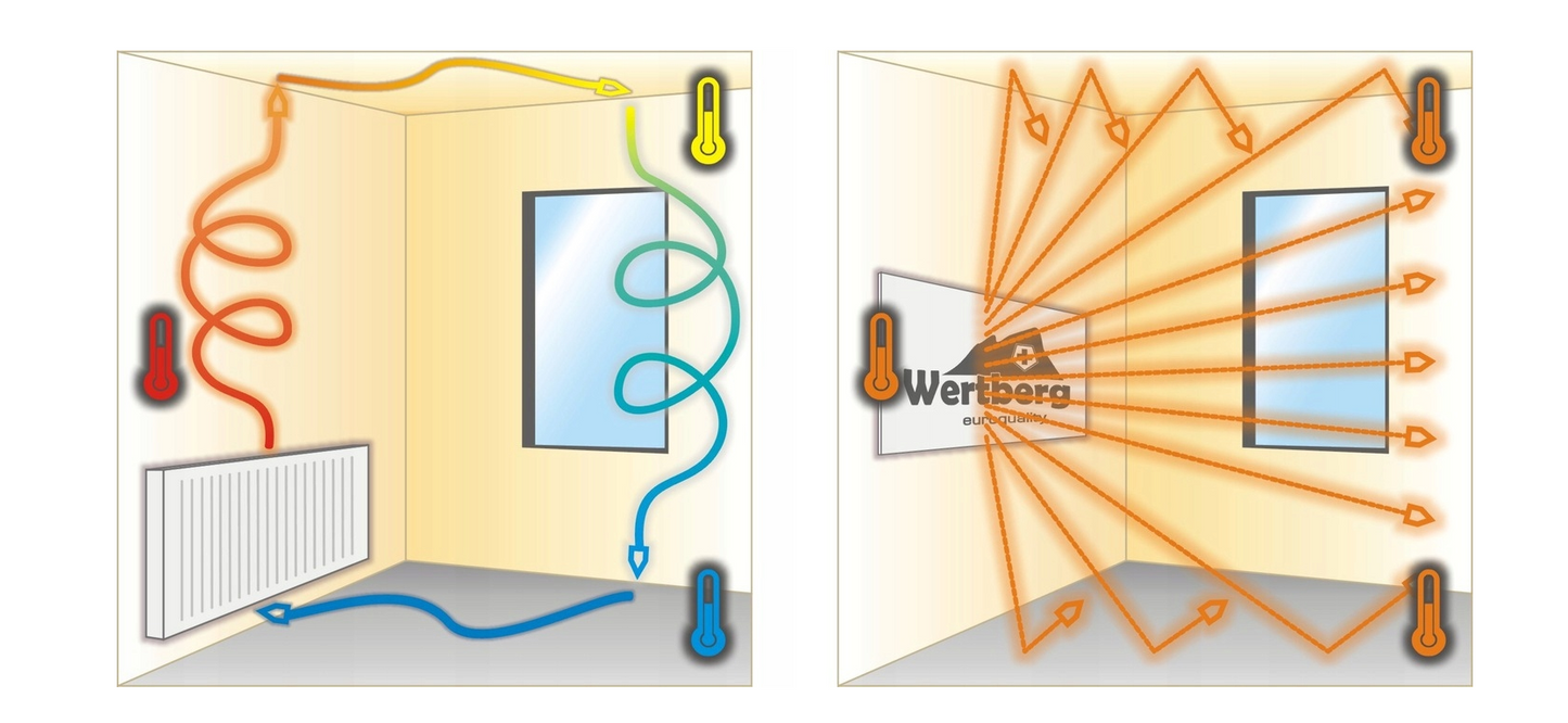 Panou de incalzire din metal Wertberg IR 5.43, 425 W, Harder HD0129