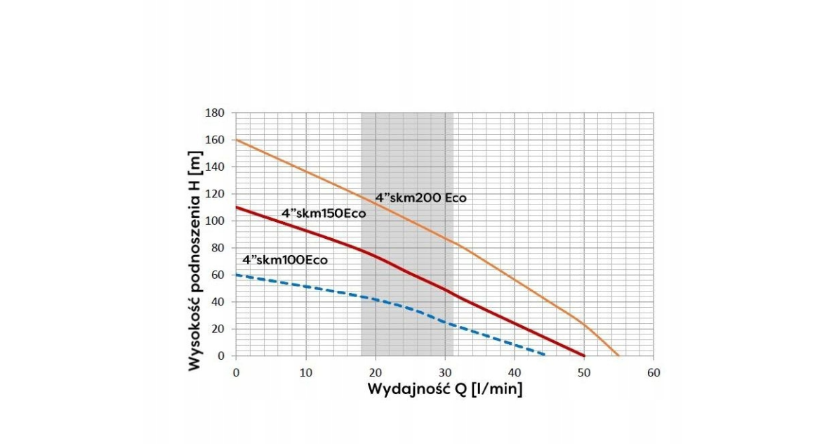 Pompa de apa submersibila SKM 150 4 EcoPlus, 3000 l / h, 1100 W, Omnigena OM2901