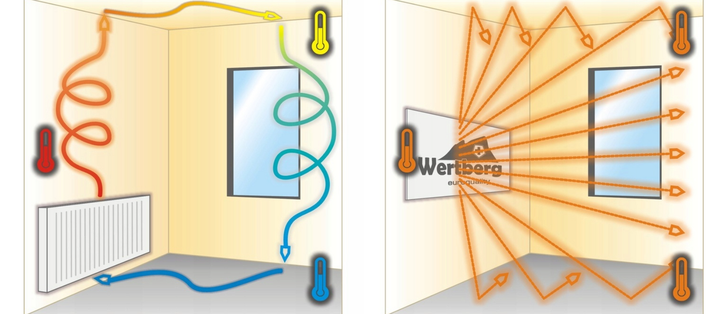 Panou de incalzire cu infrarosu Wertberg IR1.08, 770 W, Harder HD1016