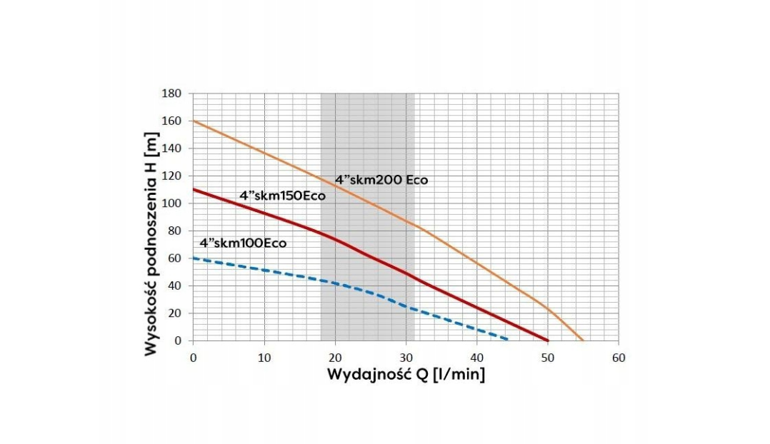 Pompa submersibila SKM 150 4" EcoPlus, 3000 l / h, 1100 W, Omnigena OM2900