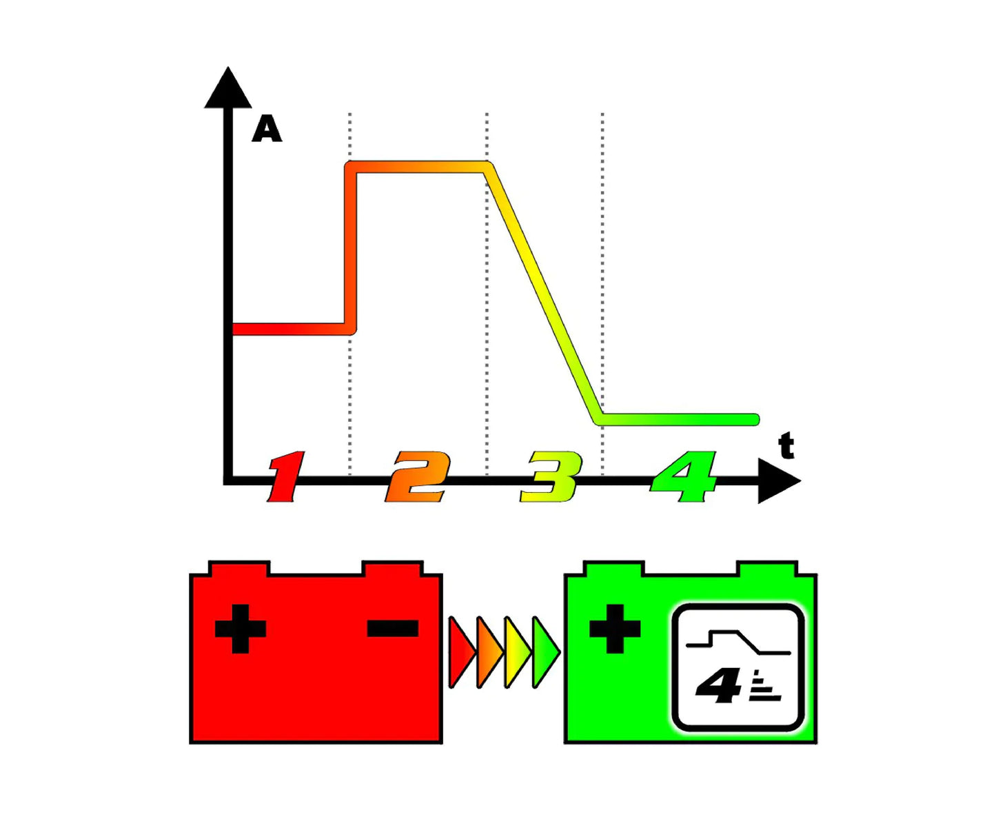 Redresor auto tip invertor cu pornire Wertberg LG 6.96, 90 A, pornire 600 A, Harder HD1021
