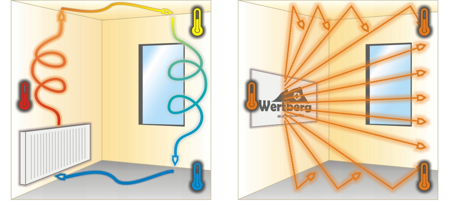 Panou de incalzire cu infrarosu Wertberg IR 6.40, 420 W, Harder HD1029